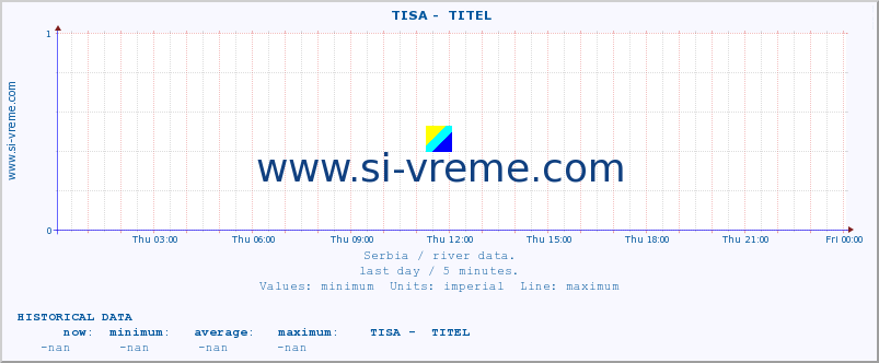  ::  TISA -  TITEL :: height |  |  :: last day / 5 minutes.