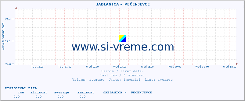  ::  JABLANICA -  PEČENJEVCE :: height |  |  :: last day / 5 minutes.