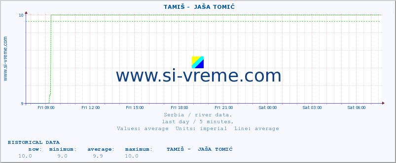  ::  TAMIŠ -  JAŠA TOMIĆ :: height |  |  :: last day / 5 minutes.