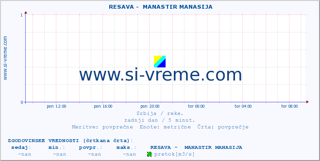 POVPREČJE ::  RESAVA -  MANASTIR MANASIJA :: višina | pretok | temperatura :: zadnji dan / 5 minut.