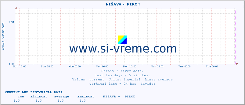  ::  NIŠAVA -  PIROT :: height |  |  :: last two days / 5 minutes.