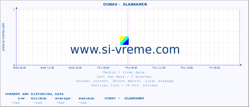  ::  DUNAV -  SLANKAMEN :: height |  |  :: last two days / 5 minutes.