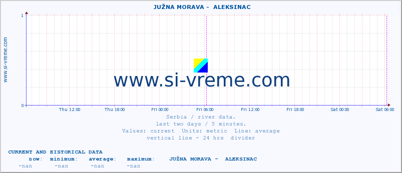  ::  JUŽNA MORAVA -  ALEKSINAC :: height |  |  :: last two days / 5 minutes.