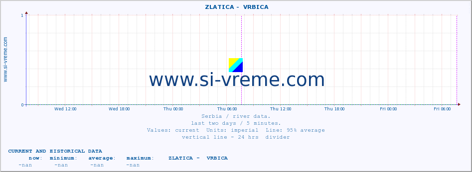  ::  ZLATICA -  VRBICA :: height |  |  :: last two days / 5 minutes.