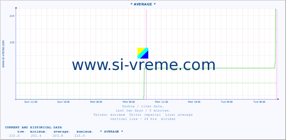  :: * AVERAGE * :: height |  |  :: last two days / 5 minutes.