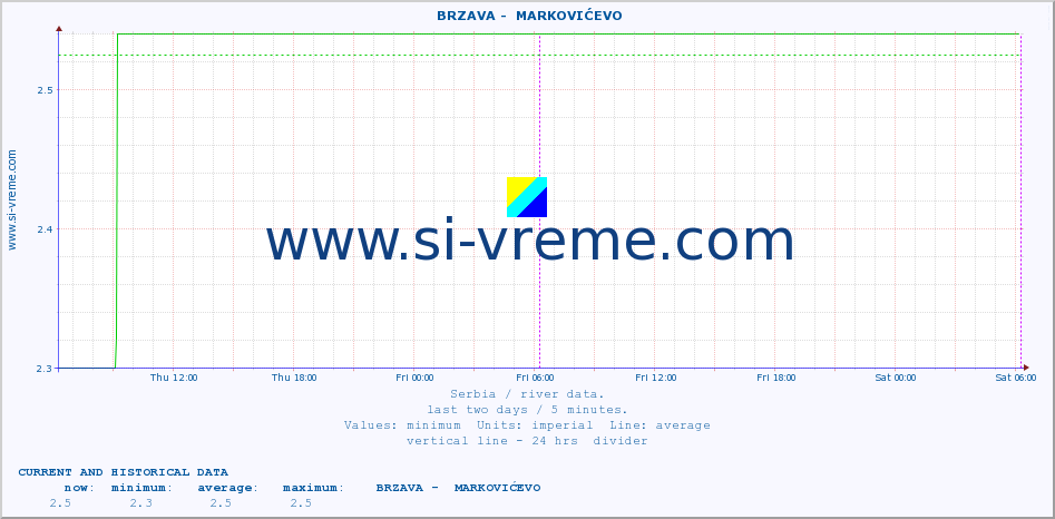  ::  BRZAVA -  MARKOVIĆEVO :: height |  |  :: last two days / 5 minutes.