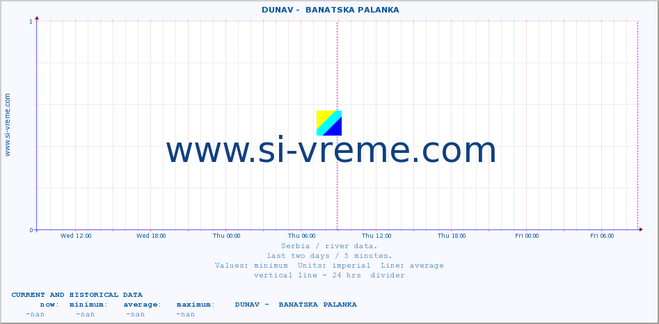  ::  DUNAV -  BANATSKA PALANKA :: height |  |  :: last two days / 5 minutes.