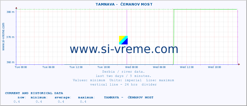  ::  TAMNAVA -  ĆEMANOV MOST :: height |  |  :: last two days / 5 minutes.