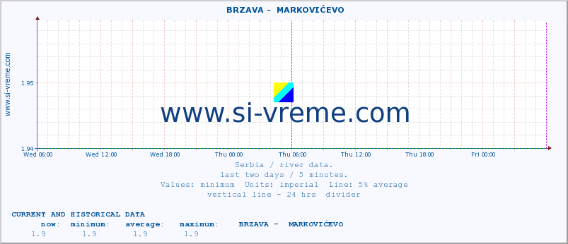  ::  BRZAVA -  MARKOVIĆEVO :: height |  |  :: last two days / 5 minutes.