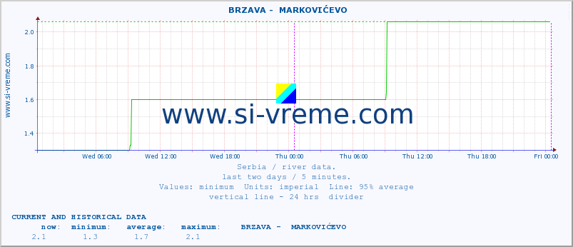  ::  BRZAVA -  MARKOVIĆEVO :: height |  |  :: last two days / 5 minutes.