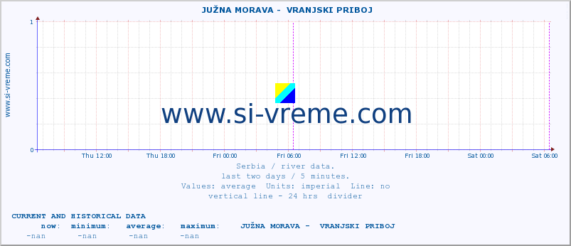  ::  JUŽNA MORAVA -  VRANJSKI PRIBOJ :: height |  |  :: last two days / 5 minutes.