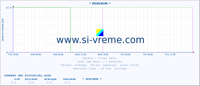  :: * MINIMUM* :: height |  |  :: last two days / 5 minutes.