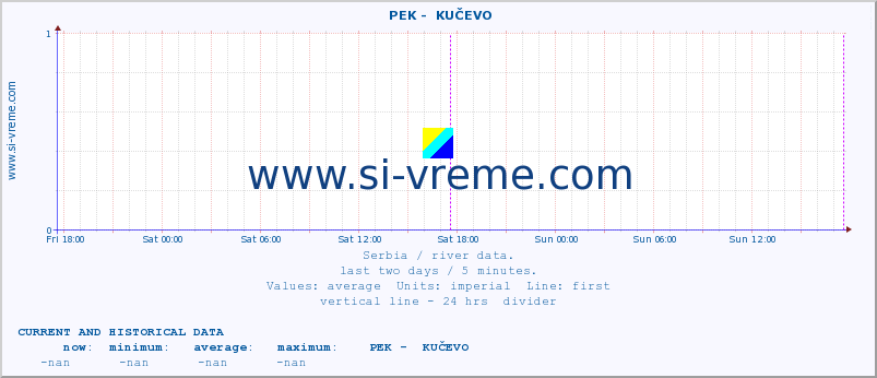  ::  PEK -  KUČEVO :: height |  |  :: last two days / 5 minutes.