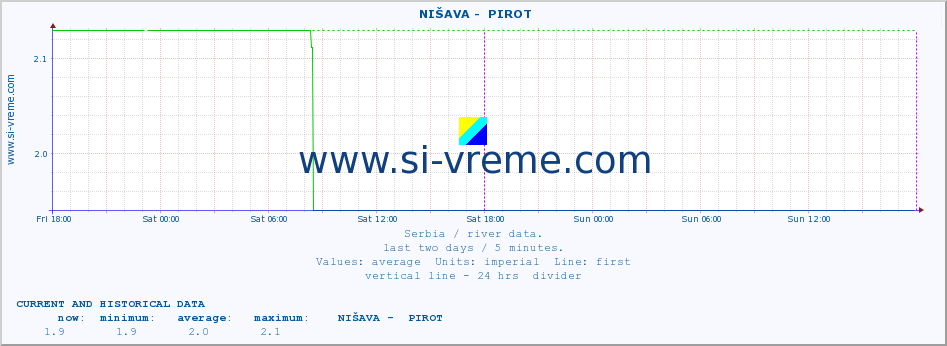  ::  NIŠAVA -  PIROT :: height |  |  :: last two days / 5 minutes.