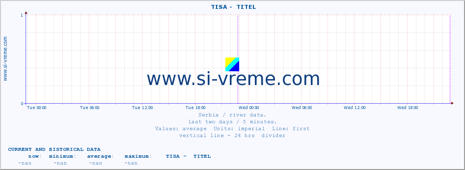  ::  TISA -  TITEL :: height |  |  :: last two days / 5 minutes.