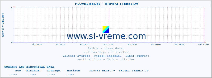  ::  PLOVNI BEGEJ -  SRPSKI ITEBEJ DV :: height |  |  :: last two days / 5 minutes.