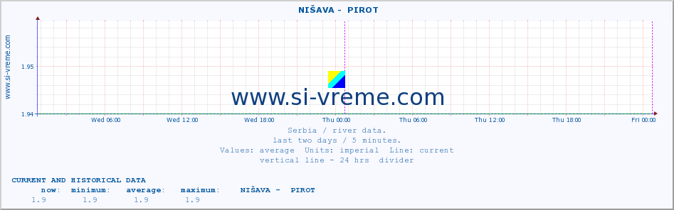  ::  NIŠAVA -  PIROT :: height |  |  :: last two days / 5 minutes.