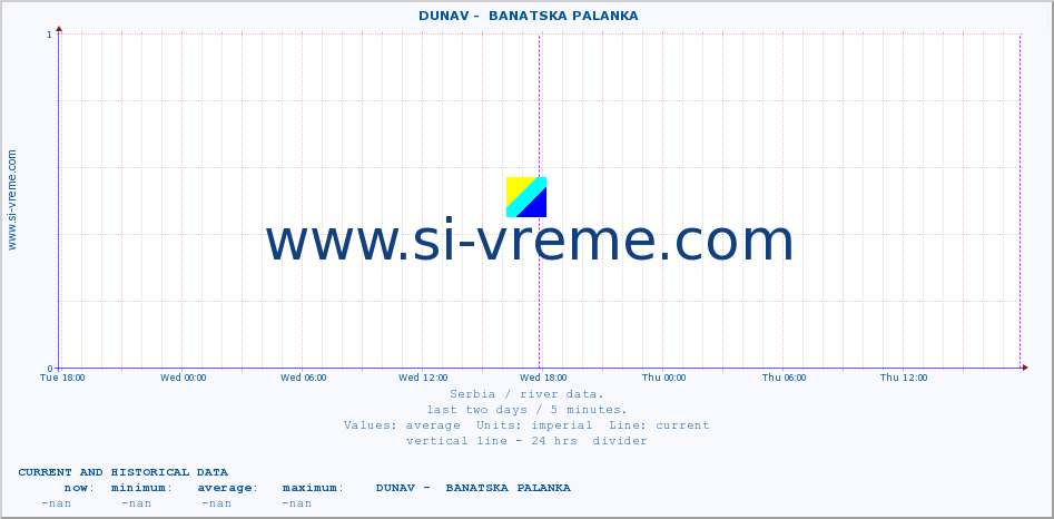  ::  DUNAV -  BANATSKA PALANKA :: height |  |  :: last two days / 5 minutes.