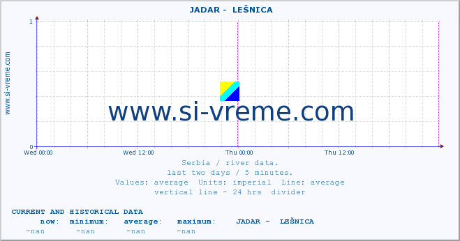  ::  JADAR -  LEŠNICA :: height |  |  :: last two days / 5 minutes.