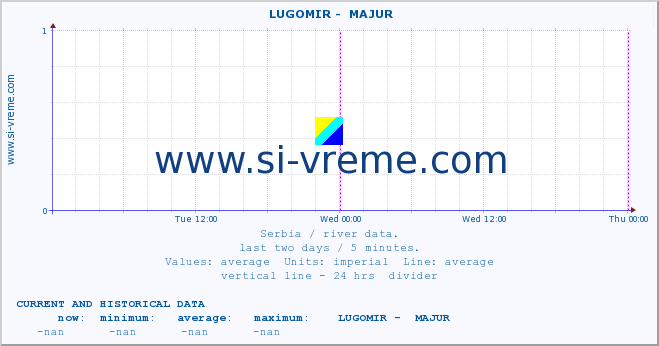  ::  LUGOMIR -  MAJUR :: height |  |  :: last two days / 5 minutes.