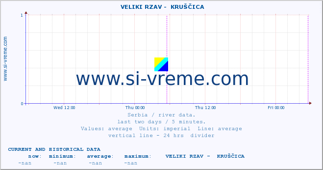  ::  VELIKI RZAV -  KRUŠČICA :: height |  |  :: last two days / 5 minutes.