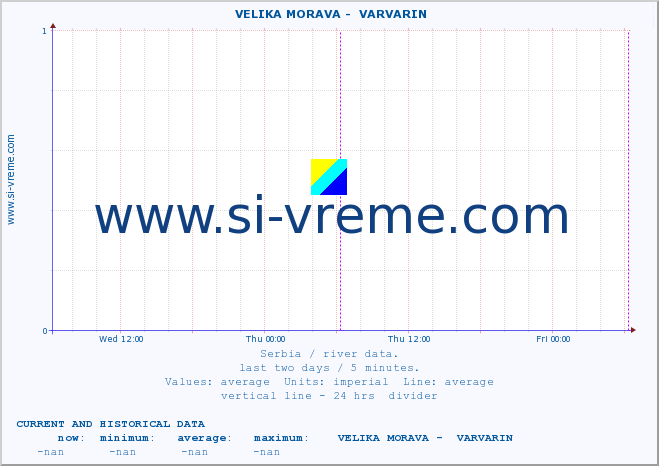  ::  VELIKA MORAVA -  VARVARIN :: height |  |  :: last two days / 5 minutes.