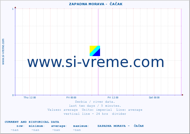  ::  ZAPADNA MORAVA -  ČAČAK :: height |  |  :: last two days / 5 minutes.