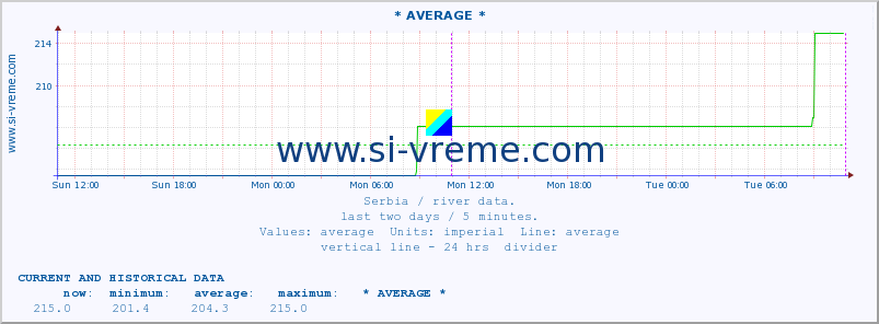  :: * AVERAGE * :: height |  |  :: last two days / 5 minutes.