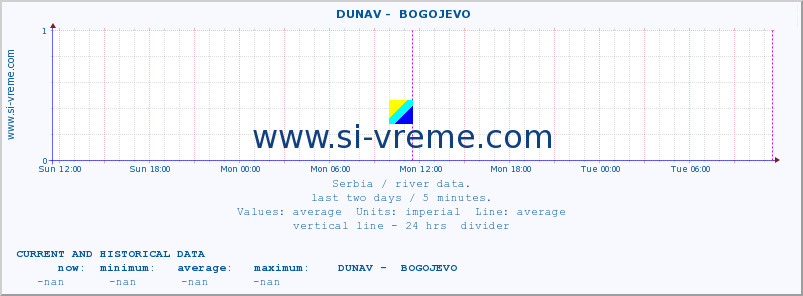  ::  DUNAV -  BOGOJEVO :: height |  |  :: last two days / 5 minutes.