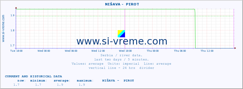  ::  NIŠAVA -  PIROT :: height |  |  :: last two days / 5 minutes.