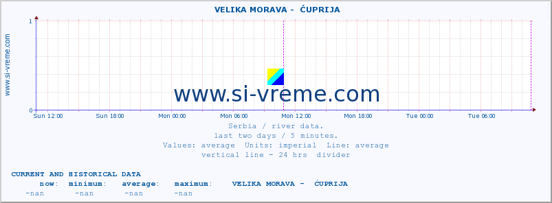  ::  VELIKA MORAVA -  ĆUPRIJA :: height |  |  :: last two days / 5 minutes.