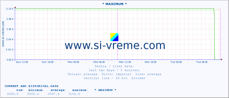  :: * MAXIMUM * :: height |  |  :: last two days / 5 minutes.