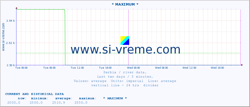  :: * MAXIMUM * :: height |  |  :: last two days / 5 minutes.