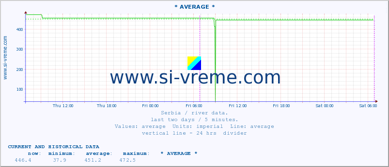  :: * AVERAGE * :: height |  |  :: last two days / 5 minutes.