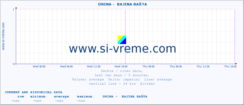  ::  DRINA -  BAJINA BAŠTA :: height |  |  :: last two days / 5 minutes.