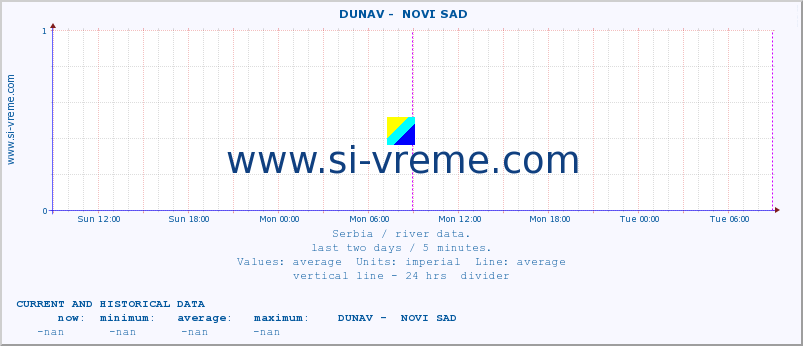  ::  DUNAV -  NOVI SAD :: height |  |  :: last two days / 5 minutes.