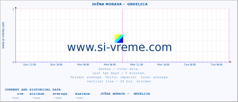  ::  JUŽNA MORAVA -  GRDELICA :: height |  |  :: last two days / 5 minutes.