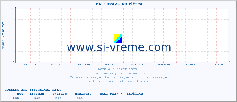  ::  MALI RZAV -  KRUŠČICA :: height |  |  :: last two days / 5 minutes.