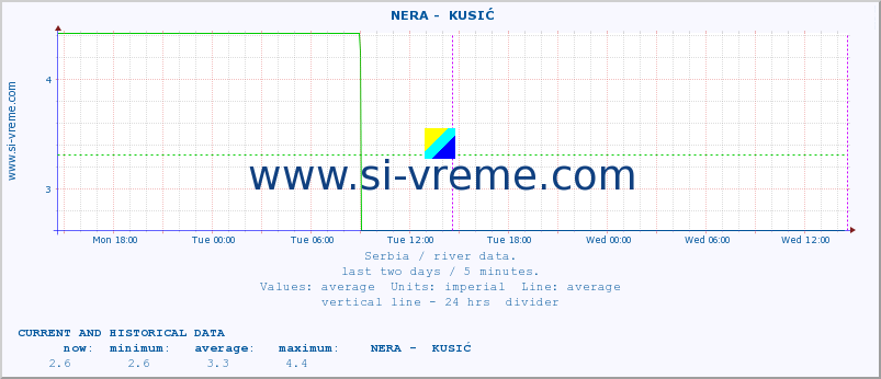  ::  NERA -  KUSIĆ :: height |  |  :: last two days / 5 minutes.