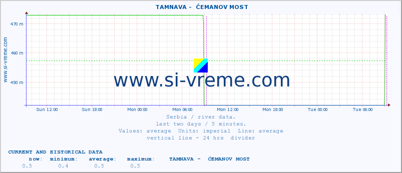  ::  TAMNAVA -  ĆEMANOV MOST :: height |  |  :: last two days / 5 minutes.