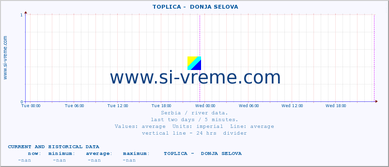  ::  TOPLICA -  DONJA SELOVA :: height |  |  :: last two days / 5 minutes.