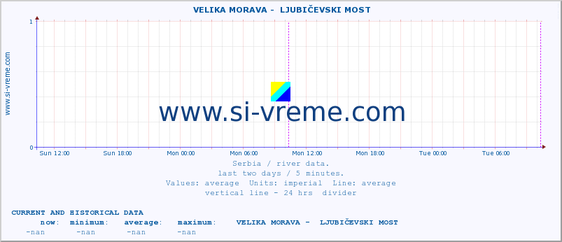  ::  VELIKA MORAVA -  LJUBIČEVSKI MOST :: height |  |  :: last two days / 5 minutes.