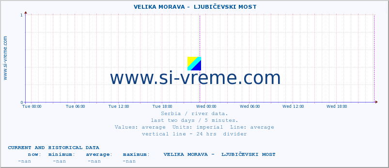  ::  VELIKA MORAVA -  LJUBIČEVSKI MOST :: height |  |  :: last two days / 5 minutes.