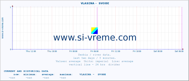  ::  VLASINA -  SVOĐE :: height |  |  :: last two days / 5 minutes.