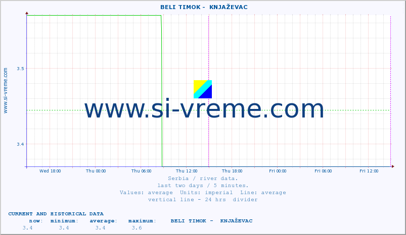  ::  BELI TIMOK -  KNJAŽEVAC :: height |  |  :: last two days / 5 minutes.
