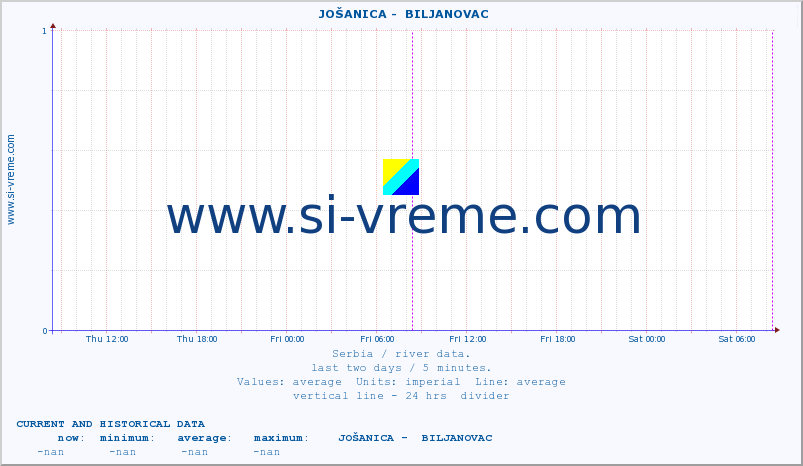  ::  JOŠANICA -  BILJANOVAC :: height |  |  :: last two days / 5 minutes.
