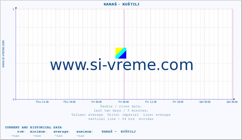  ::  KARAŠ -  KUŠTILJ :: height |  |  :: last two days / 5 minutes.