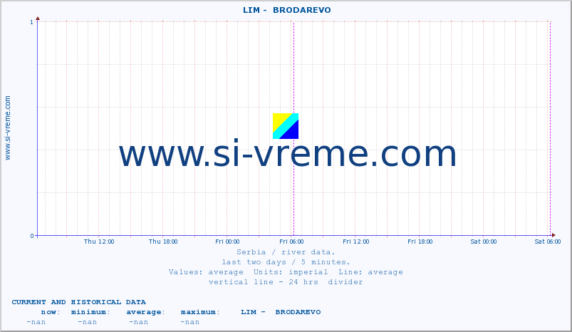  ::  LIM -  BRODAREVO :: height |  |  :: last two days / 5 minutes.