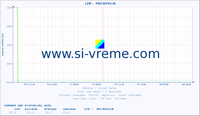  ::  LIM -  PRIJEPOLJE :: height |  |  :: last two days / 5 minutes.