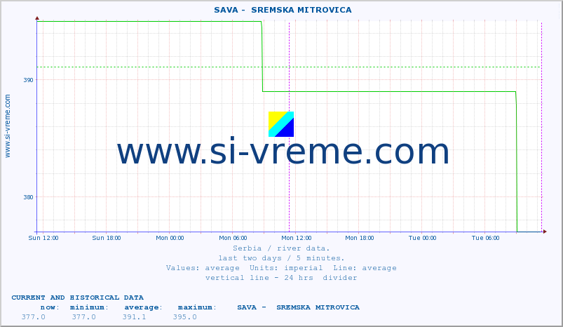  ::  SAVA -  SREMSKA MITROVICA :: height |  |  :: last two days / 5 minutes.